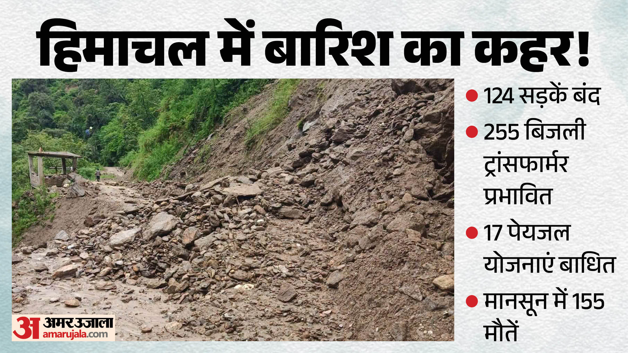 हिमाचल में बारिश का कहर।