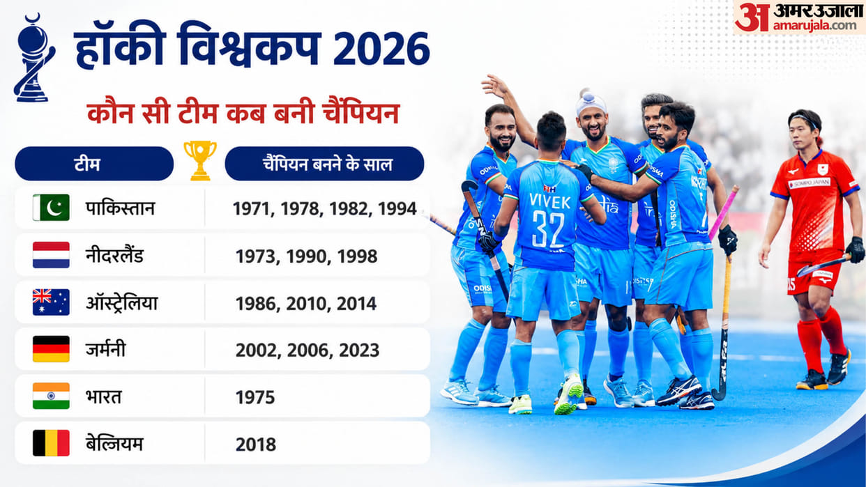 Hockey World Cup 2026:1975 का वो गौरव, फिर 51 साल का लंब इंतजार; हॉकी विश्वकप में कैसा रहा टीम इंडिया का सफर? – India At The Men’s Hockey World Cup: From 1971 To 2023 Full Journey Story Will 51 Years Wait End?