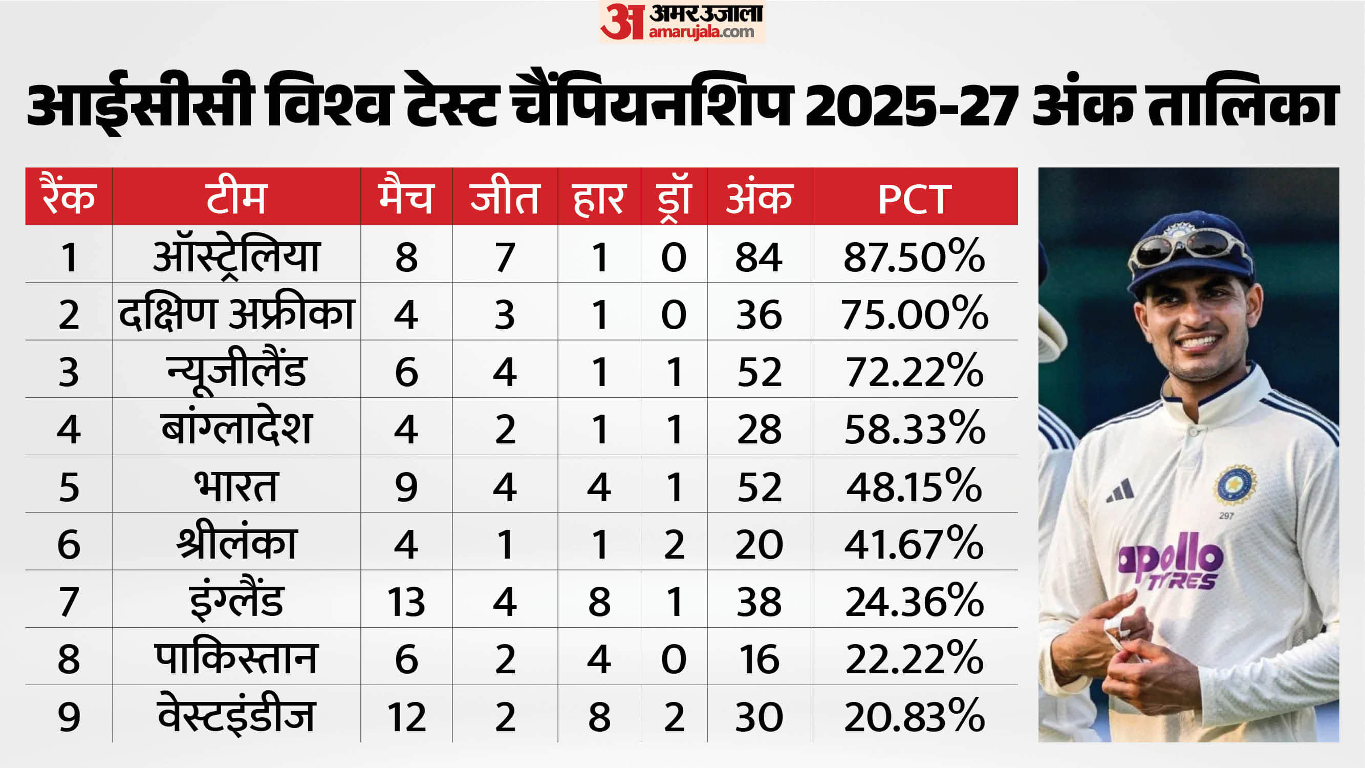 World Test Championship 2025-27 Final scenarios: Where each team stands and what they need in WTC