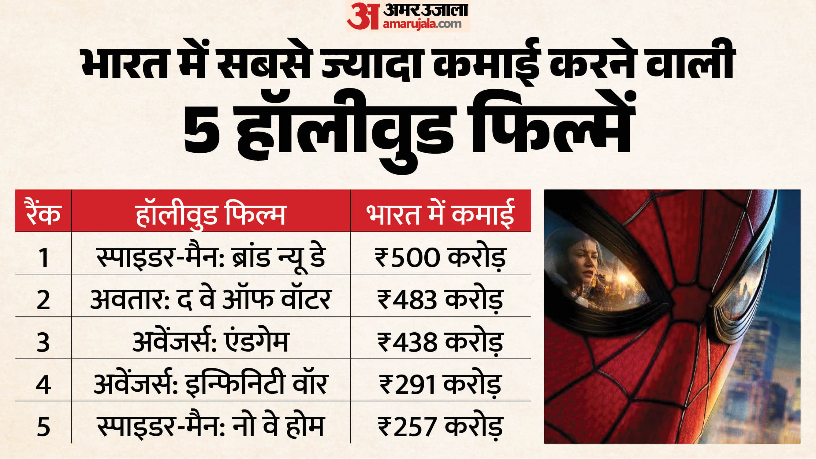 Spider man brand new day Box Office collection day 13 know total earning of the odyssey