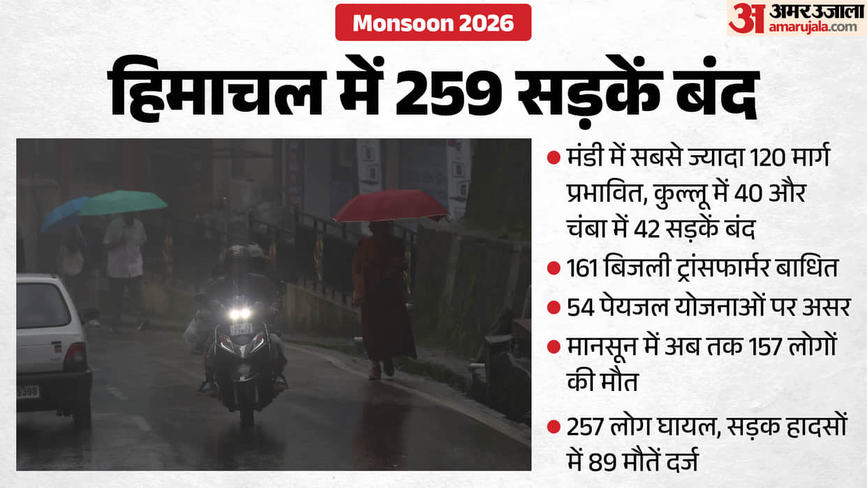 himachal monsoon rain 259 roads blocked 161 transformers 54 water schemes