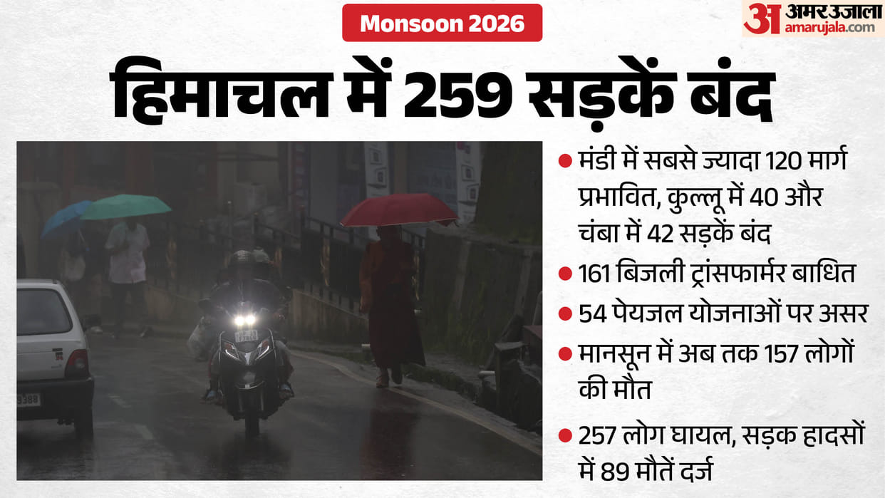 himachal monsoon rain 259 roads blocked 161 transformers 54 water schemes