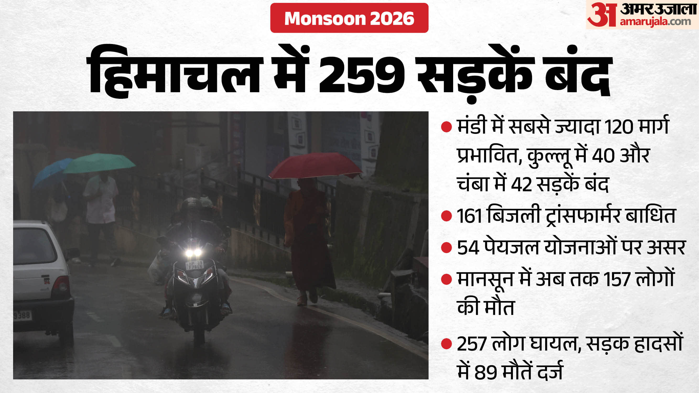 हिमाचल में आफत की बारिश।