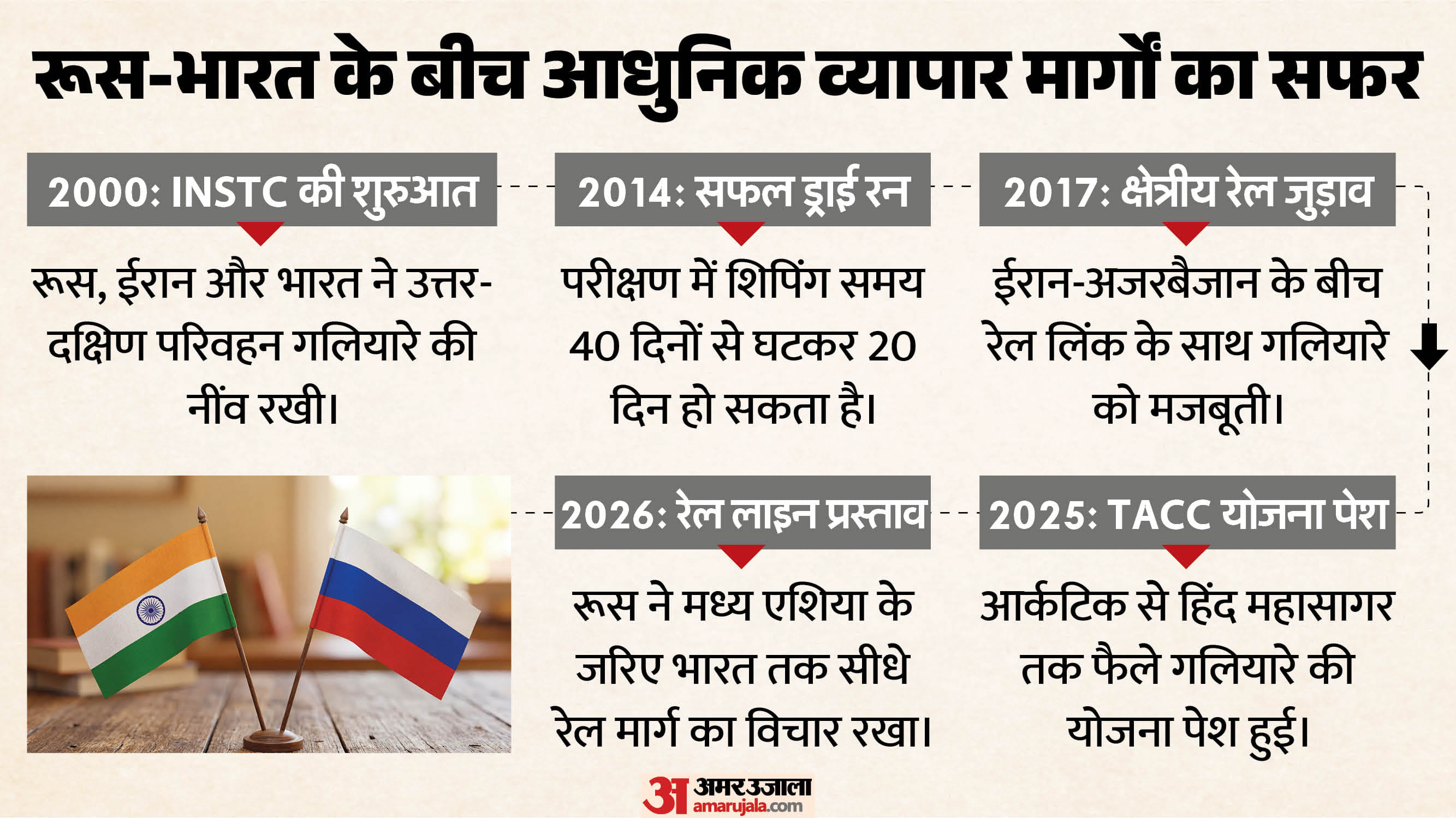 भारत-रूस के बीच मौजूदा व्यापारिक मार्गों में प्रगति।
