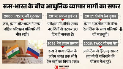 Russia-India Rail Link Proposal: Proposed Routes, Strategic Impact, and Key Benefits Explained