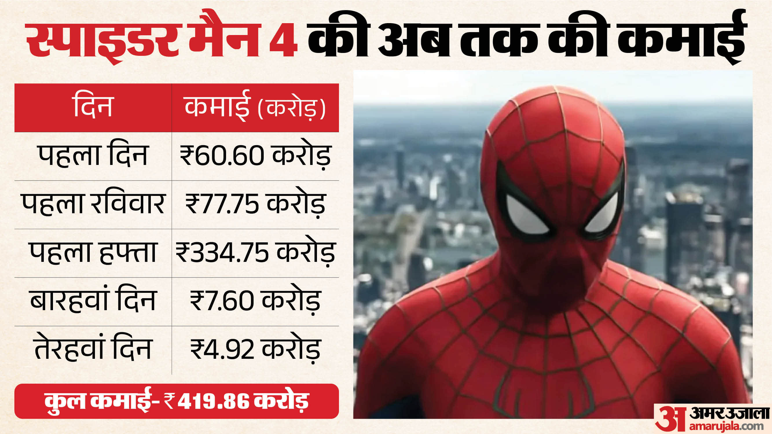 Spider man brand new day Box Office collection day 13 know total earning of the odyssey