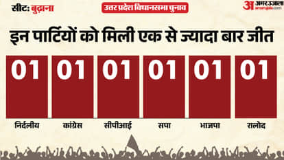 up election 2027 Muzaffarnagar budhana assembly seat history bjp sp bsp congress political equation