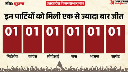 up election 2027 Muzaffarnagar budhana assembly seat history bjp sp bsp congress political equation