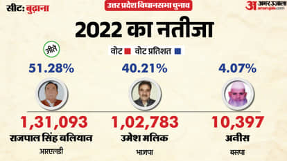 up election 2027 Muzaffarnagar budhana assembly seat history bjp sp bsp congress political equation