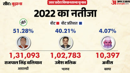up election 2027 Muzaffarnagar budhana assembly seat history bjp sp bsp congress political equation
