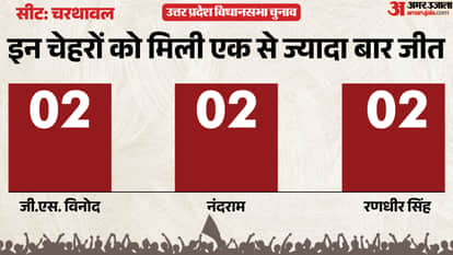 up election 2027 Muzaffarnagar Charthawal assembly seat history bjp sp bsp congress political equation