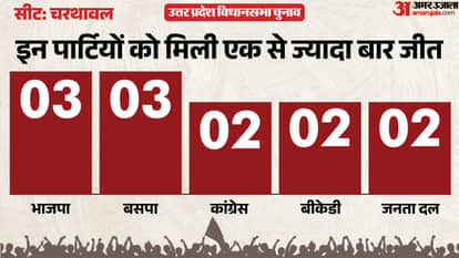 up election 2027 Muzaffarnagar Charthawal assembly seat history bjp sp bsp congress political equation