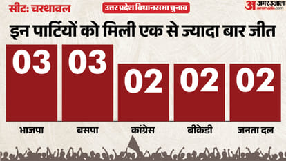 up election 2027 Muzaffarnagar Charthawal assembly seat history bjp sp bsp congress political equation