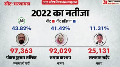 up election 2027 Muzaffarnagar Charthawal assembly seat history bjp sp bsp congress political equation