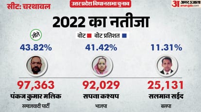 up election 2027 Muzaffarnagar Charthawal assembly seat history bjp sp bsp congress political equation