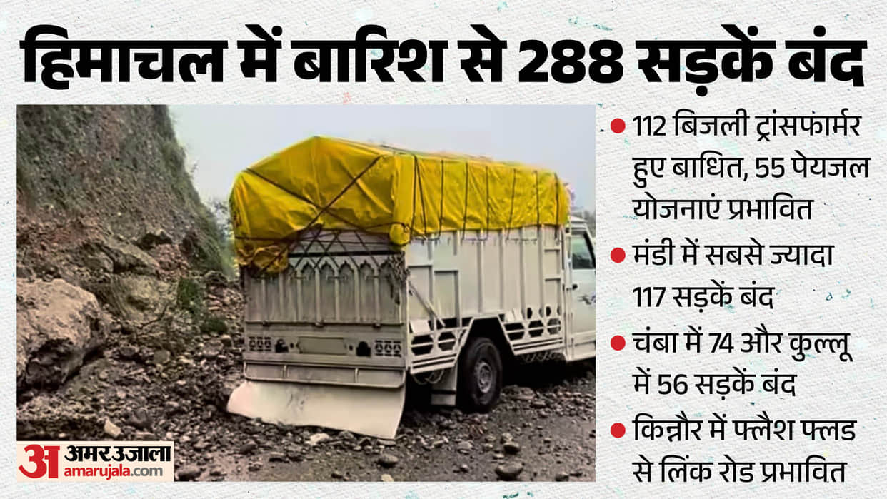 himachal weather rain 288 roads blocked 112 transformers 55 water schemes