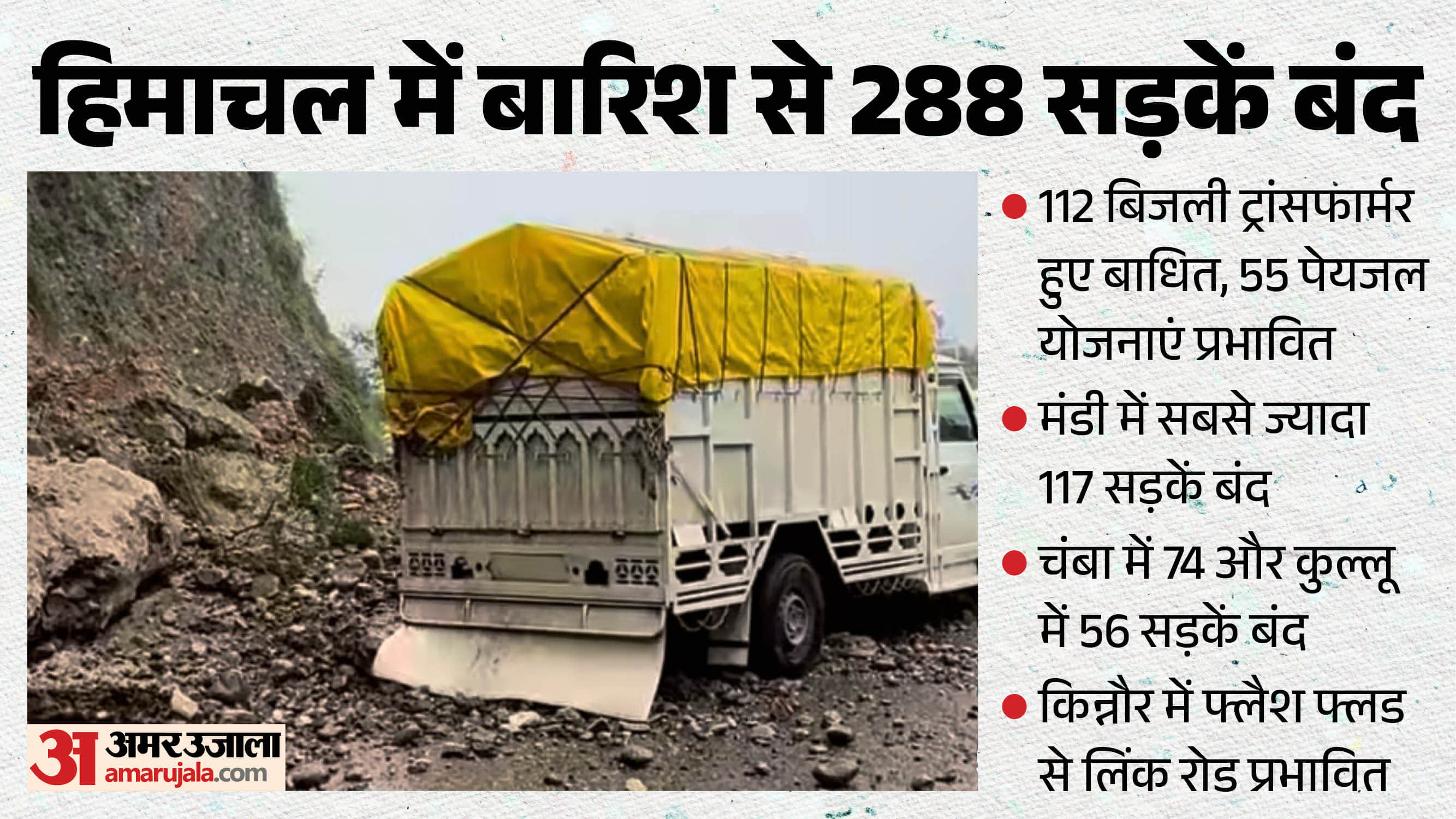हिमाचल में बारिश से 288 सड़कें बंद।