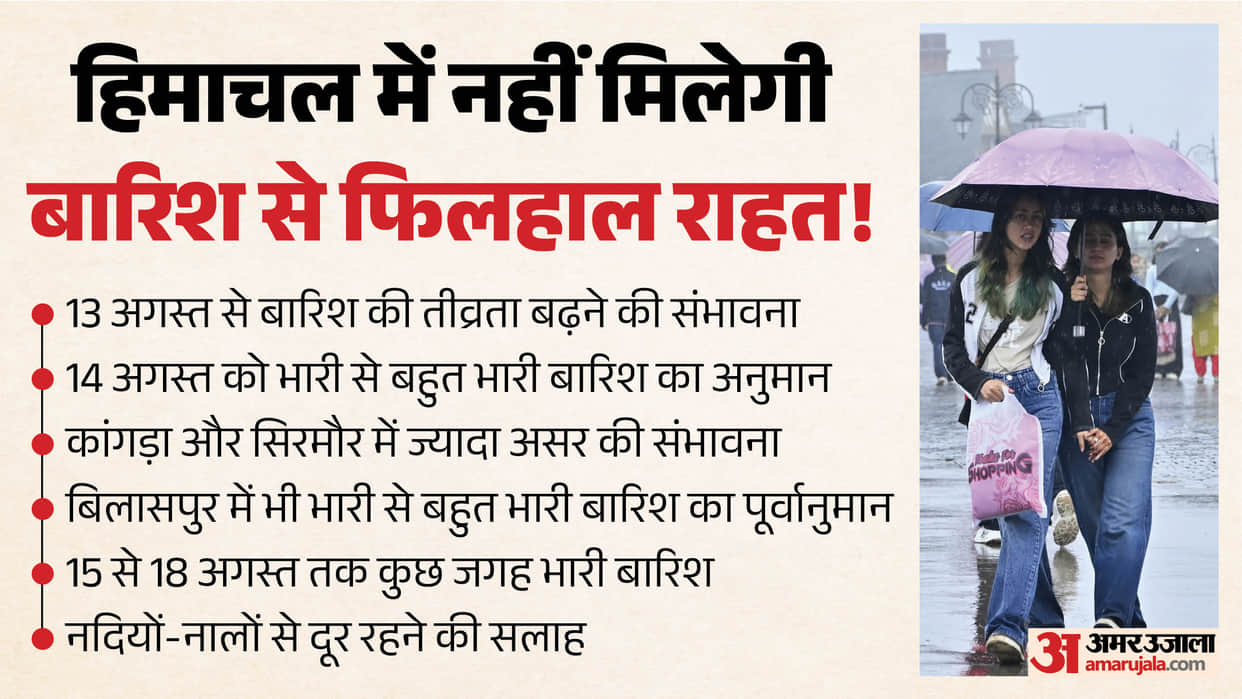 himachal weather rain alert 14 august heavy very heavy rain forecast