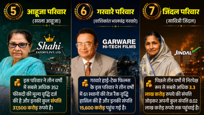 Ambanis Remain Richest Family, Adani Leads First-Generation Businesses: Hurun Report
