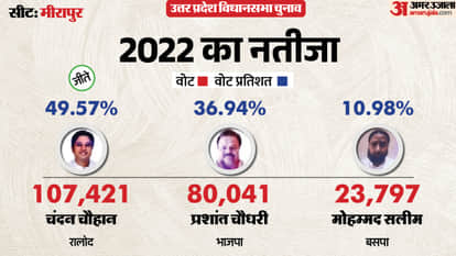 up election 2027 Muzaffarnagar Meerapur assembly seat history bjp sp bsp congress political equation