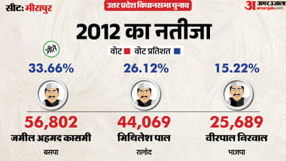 up election 2027 Muzaffarnagar Meerapur assembly seat history bjp sp bsp congress political equation