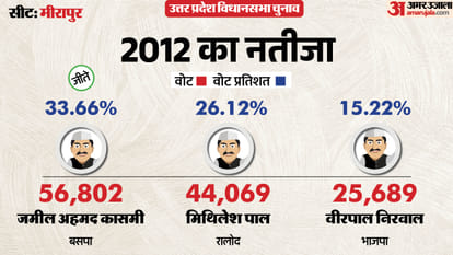 up election 2027 Muzaffarnagar Meerapur assembly seat history bjp sp bsp congress political equation