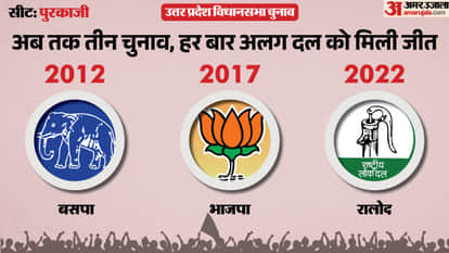 up election 2027 Muzaffarnagar Purqazi assembly seat history bjp sp bsp congress political equation