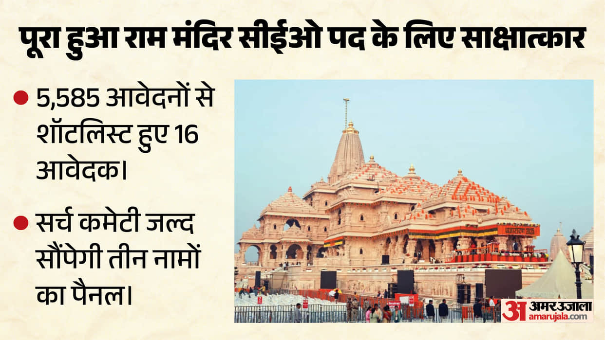 Ayodhya: Interviews for Ram Temple CEO complete, over 5,500 applications received; final approval will be give
