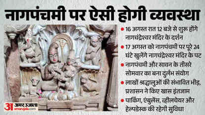 नागचंद्रेश्वर मंदिर के पट 24 घंटे खुलेंगे