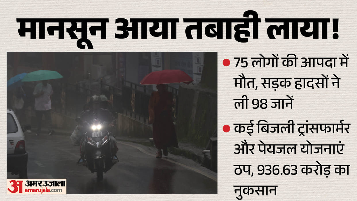 l-monsoon rain 173 deaths 936 crore loss 200 roads closed