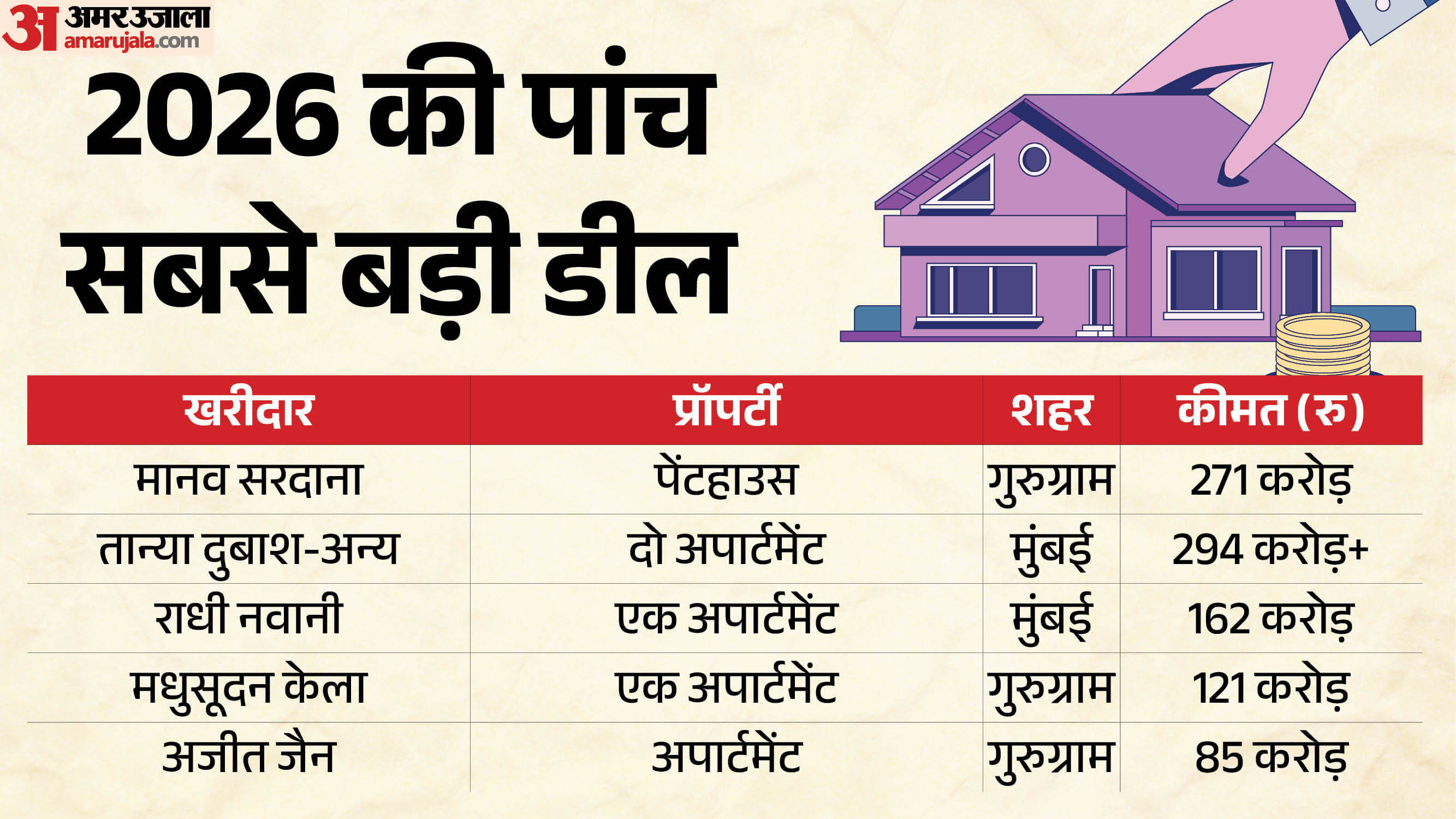 2026 की पांच सबसे महंगी प्रॉपर्टी डील।