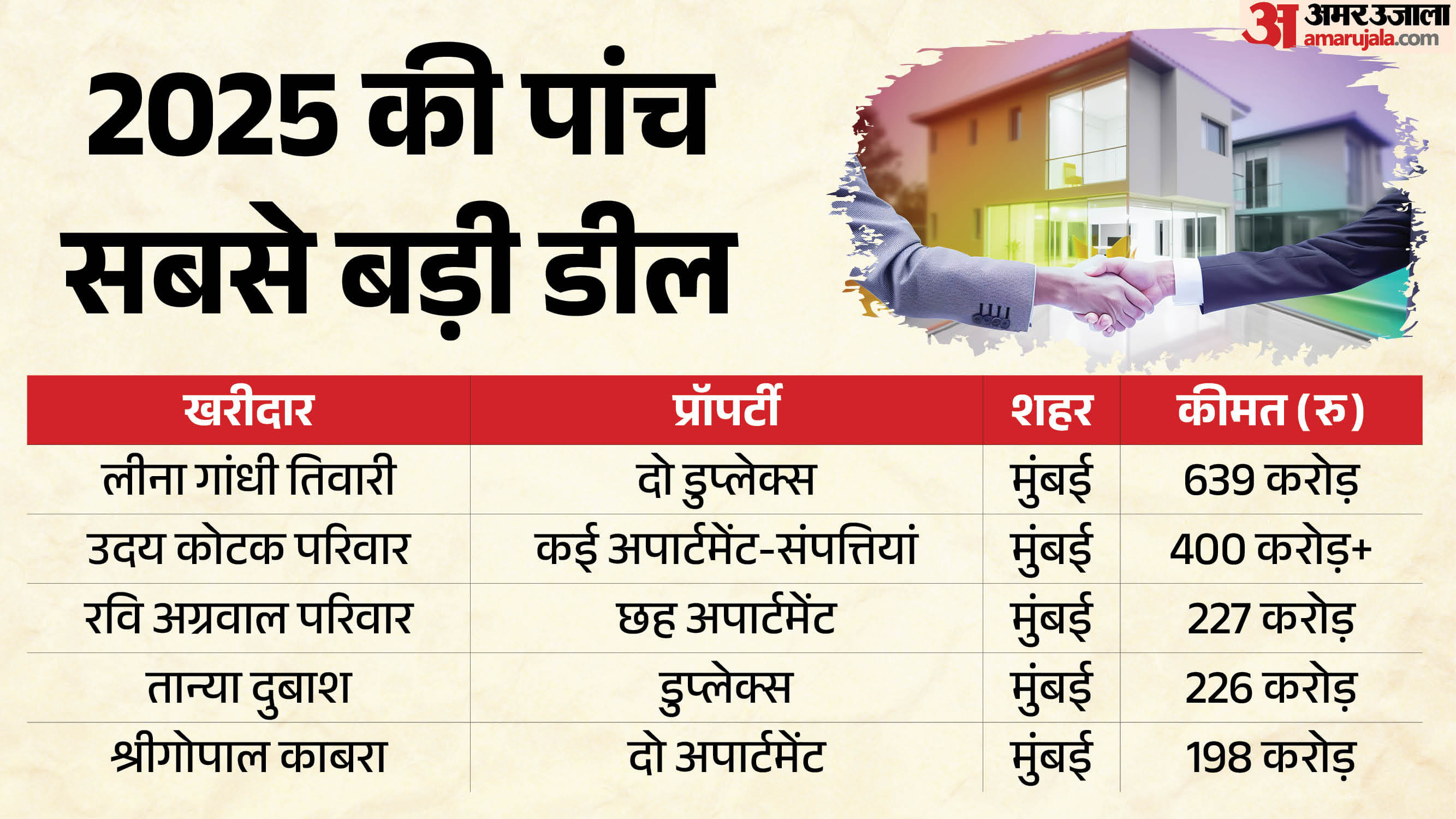 2025 की पांच सबसे महंगी प्रॉपर्टी डील।
