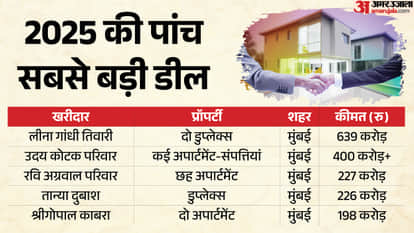 Most Expensive Home buys in India from 60 Crore to 271 Crore Manav Sardana Deal Motilal Nehru Bungalow explain