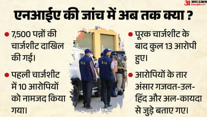 How Did the Al-Qaeda Link Emerge in the Red Fort Blast? UN Report to NIA Chargesheet