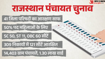 राजस्थान के 41 जिला परिषदों में आरक्षण की स्थिति स्पष्ट