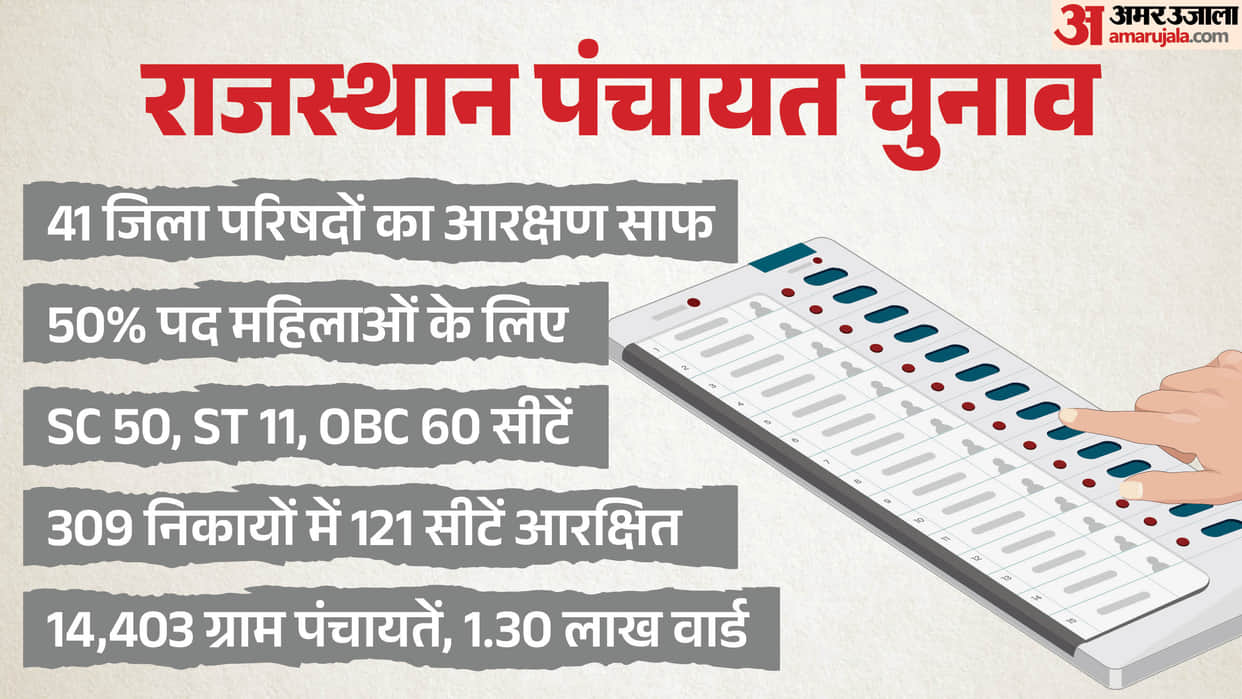 rajasthan-panchayat-election-2026-zila-parishad-reservation-41-seats