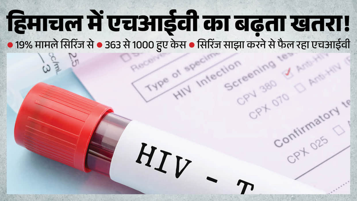 himachal hiv cases 19 percent syringe sharing 175 percent rise new cases 2026