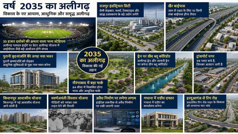 2035 का अलीगढ़