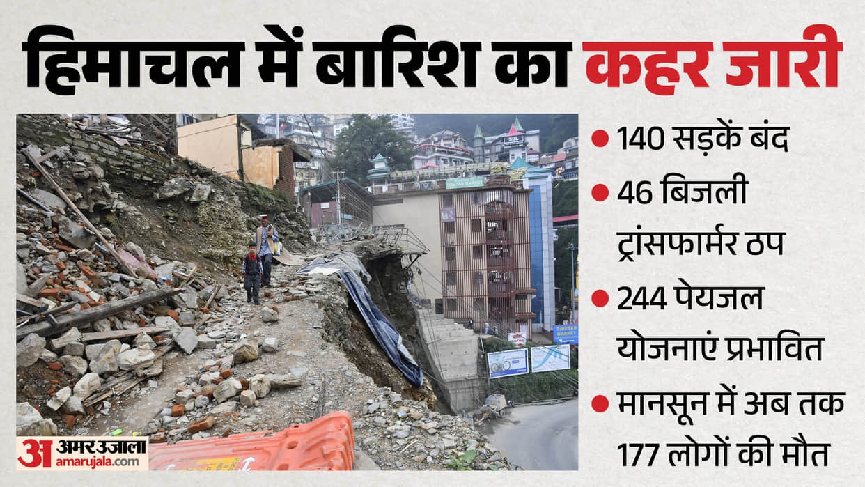 himachal rain 140 roads blocked 177 deaths monsoon loss 2026