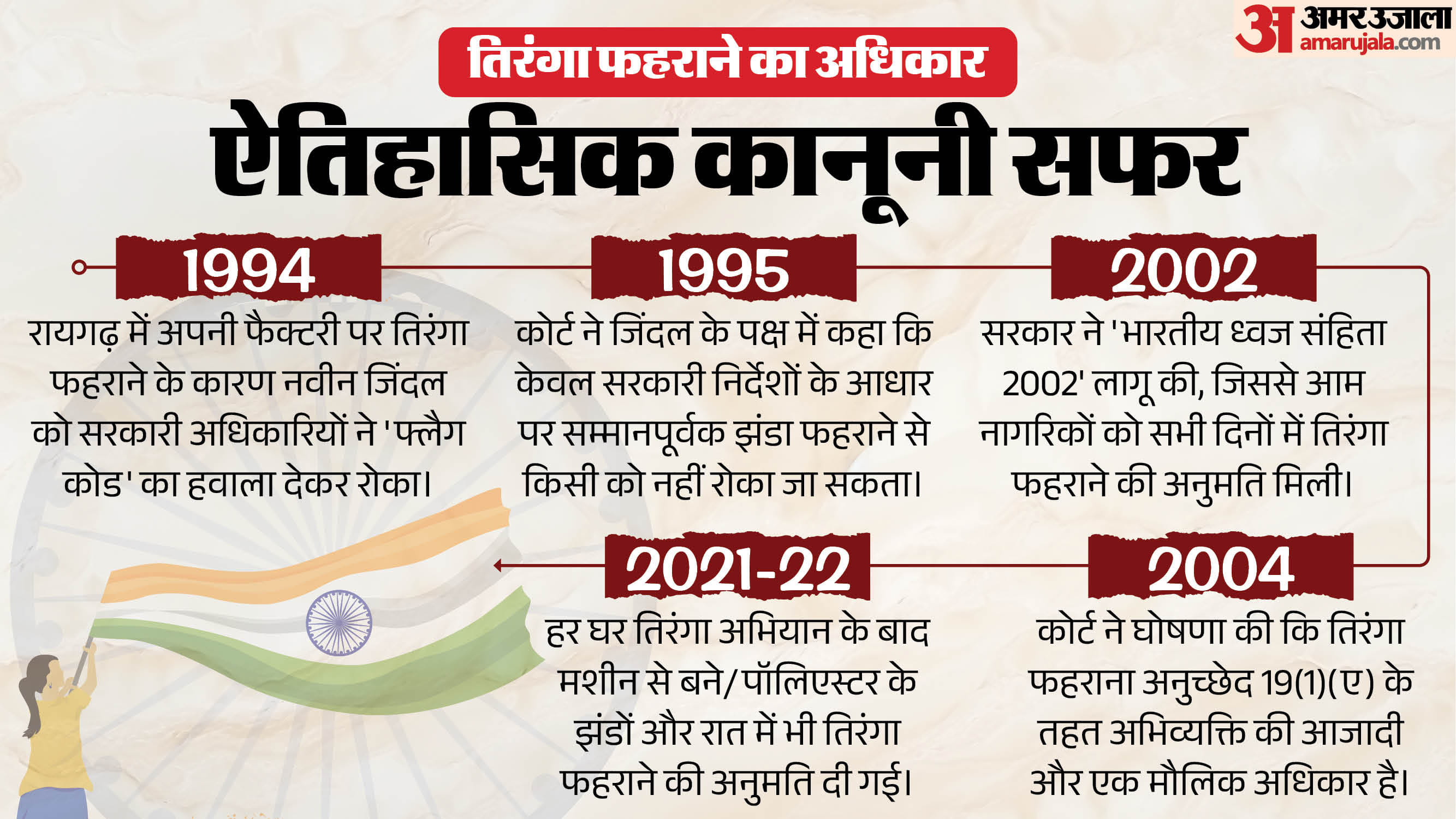 भारतीय झंडे को फहराने के अधिकार का सफर।