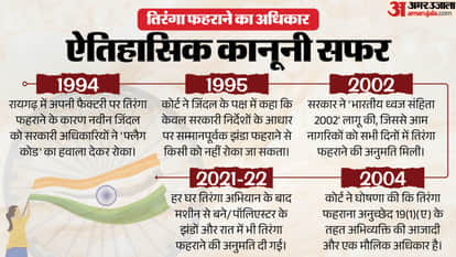 How Hoisting the Indian National Flag Became a Fundamental Right: Naveen Jindal Case Explained