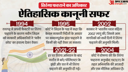 Explainer: स्वतंत्रता के पांच दशक बाद तक क्यों नहीं थी तिरंगा फहराने की आजादी, अदालत ने कैसे दिया ये अधिकार? How Hoisting the Indian National Flag Became a Fundamental Right: Naveen Jindal Case Explained