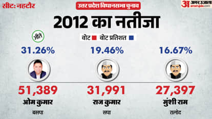 up election 2027 Bijnor Nehtaur Assembly seat history bjp sp bsp congress political equation
