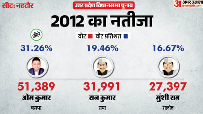 up election 2027 Bijnor Nehtaur Assembly seat history bjp sp bsp congress political equation