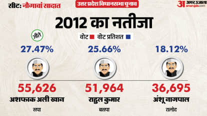 up election 2027 Amroha Naugawan Sadat Assembly seat history bjp sp bsp congress political equation