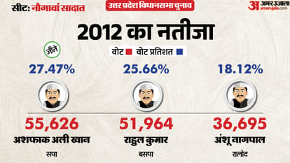 up election 2027 Amroha Naugawan Sadat Assembly seat history bjp sp bsp congress political equation