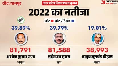 up election 2027 Bijnor Dhampur Assembly seat history bjp sp bsp congress political equation