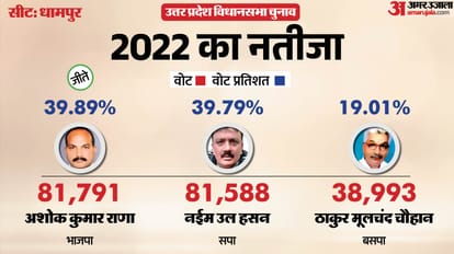up election 2027 Bijnor Dhampur Assembly seat history bjp sp bsp congress political equation