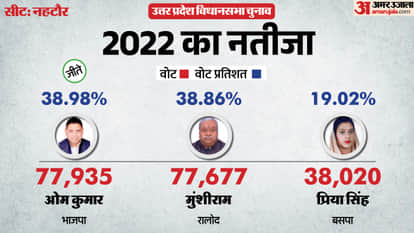 up election 2027 Bijnor Nehtaur Assembly seat history bjp sp bsp congress political equation