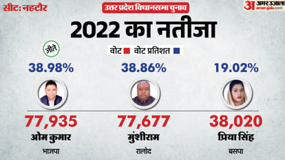 up election 2027 Bijnor Nehtaur Assembly seat history bjp sp bsp congress political equation